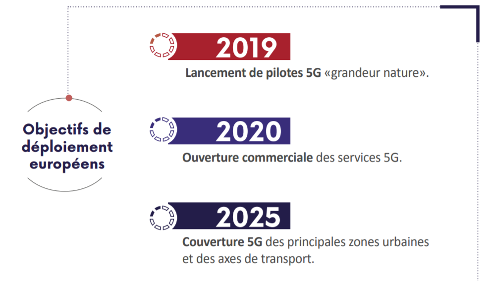 Conformément aux objectifs européens, la France met désormais le cap sur 2025 concernant la prochaine étape du déploiement de la 5G.