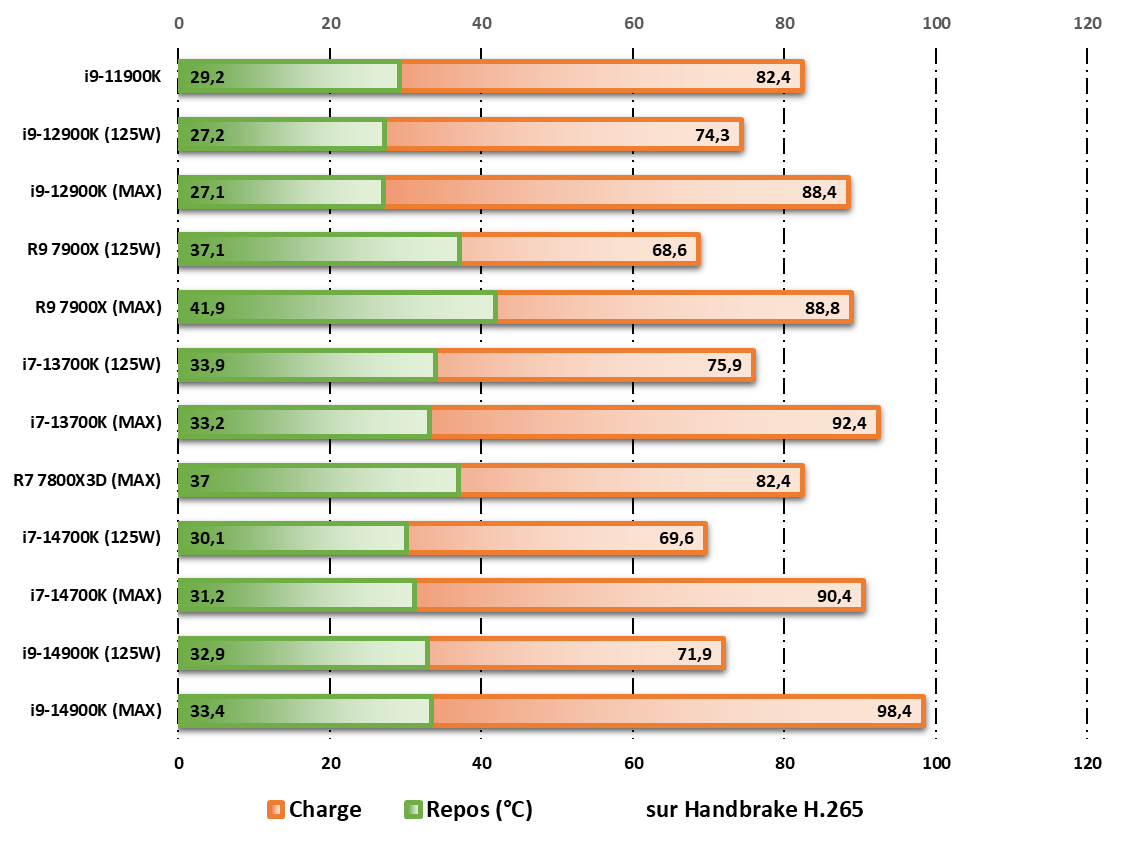 Relevé des températures lors d'un encodage HandBrake H.265 © Nerces pour Clubic