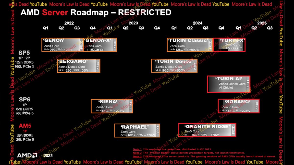 La possible feuille de route Zen 5 © Moore's Law is Dead