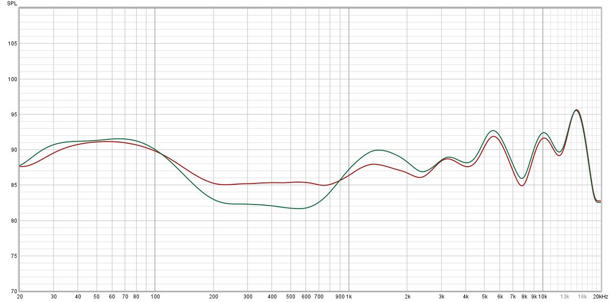 Mesure (compensée) de la réponse en fréquence des Tour Pro 2. En vert, la signature avec ANC activé. En rouge, la signature avec les autres modes. On remarque, une accentuation générale des basses et des aigus, avec un certains nombre d'oscillations. Le constructeur gère assez bien ce point, mais aurait gagné à apporter plus d'équilibre