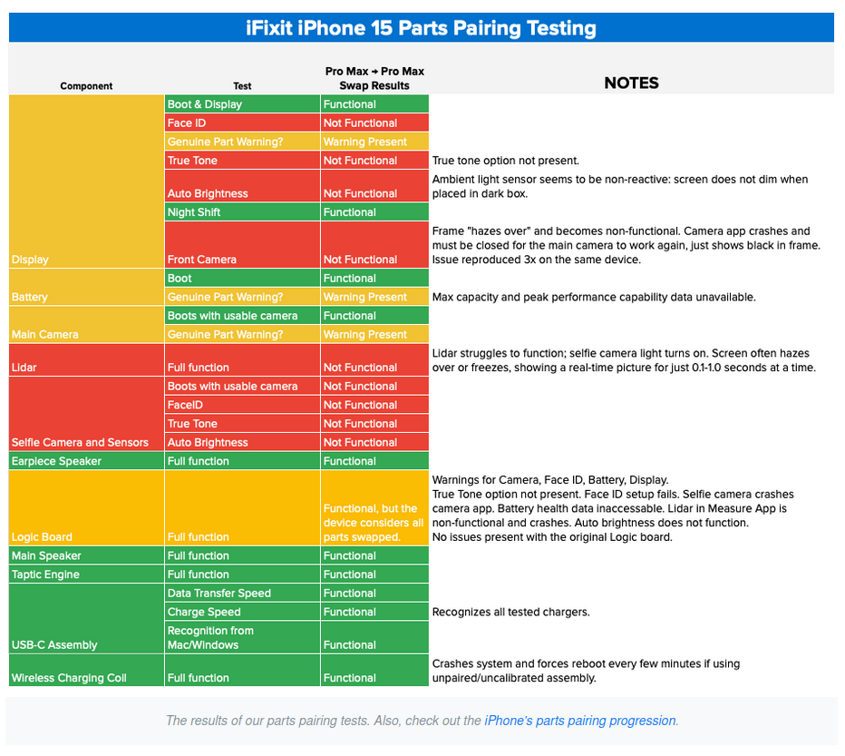 La liste des pièces sérialisées ou non sur un iPhone 15 Pro Max — iFixit / CC BY-NC-SA 3.0