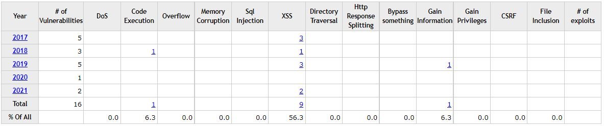 Vulnérabilités (CVE) listées par CVE Details