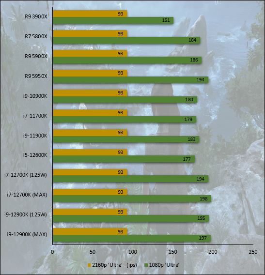 Performances observées sur Shadow of the Tomb Raider © Nerces