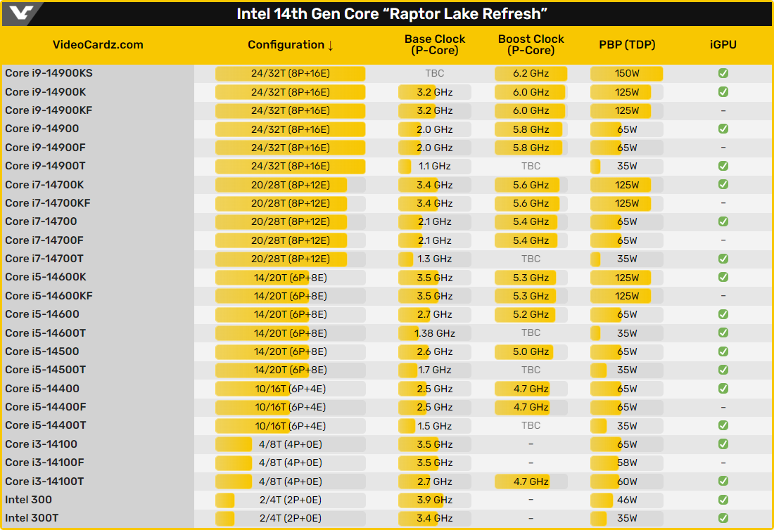Les spécifications de toutes les puces de 14e génération © VideoCardz