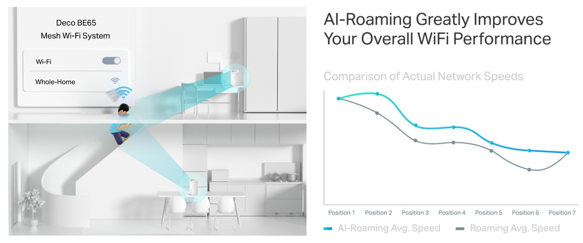 Un bon routeur Wi-Fi mesh permet le roaming sans déconnexion © TP-Link