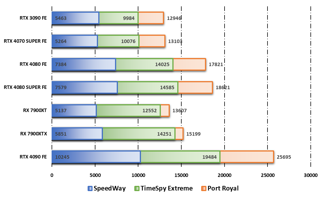 Performances observées sur 3DMark © Nerces pour Clubic