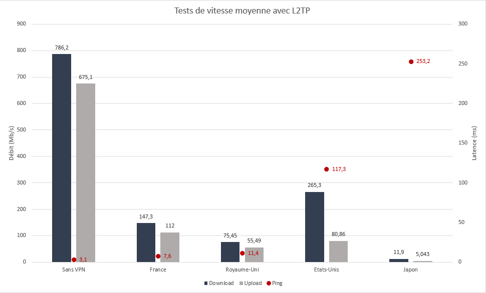 Test de vitesse pour Ivacy VPN avec L2TP/IPsec