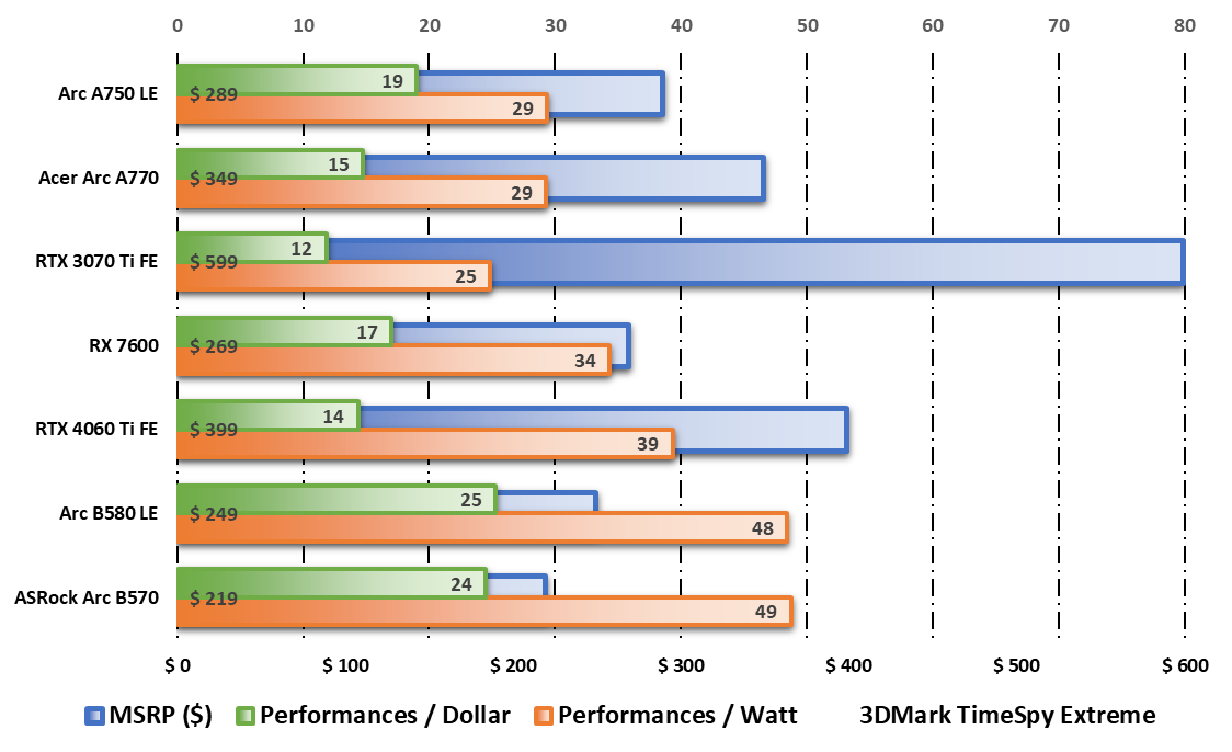 Performances par watt et par dollar durant les tests 3DMark © Nerces pour Clubic