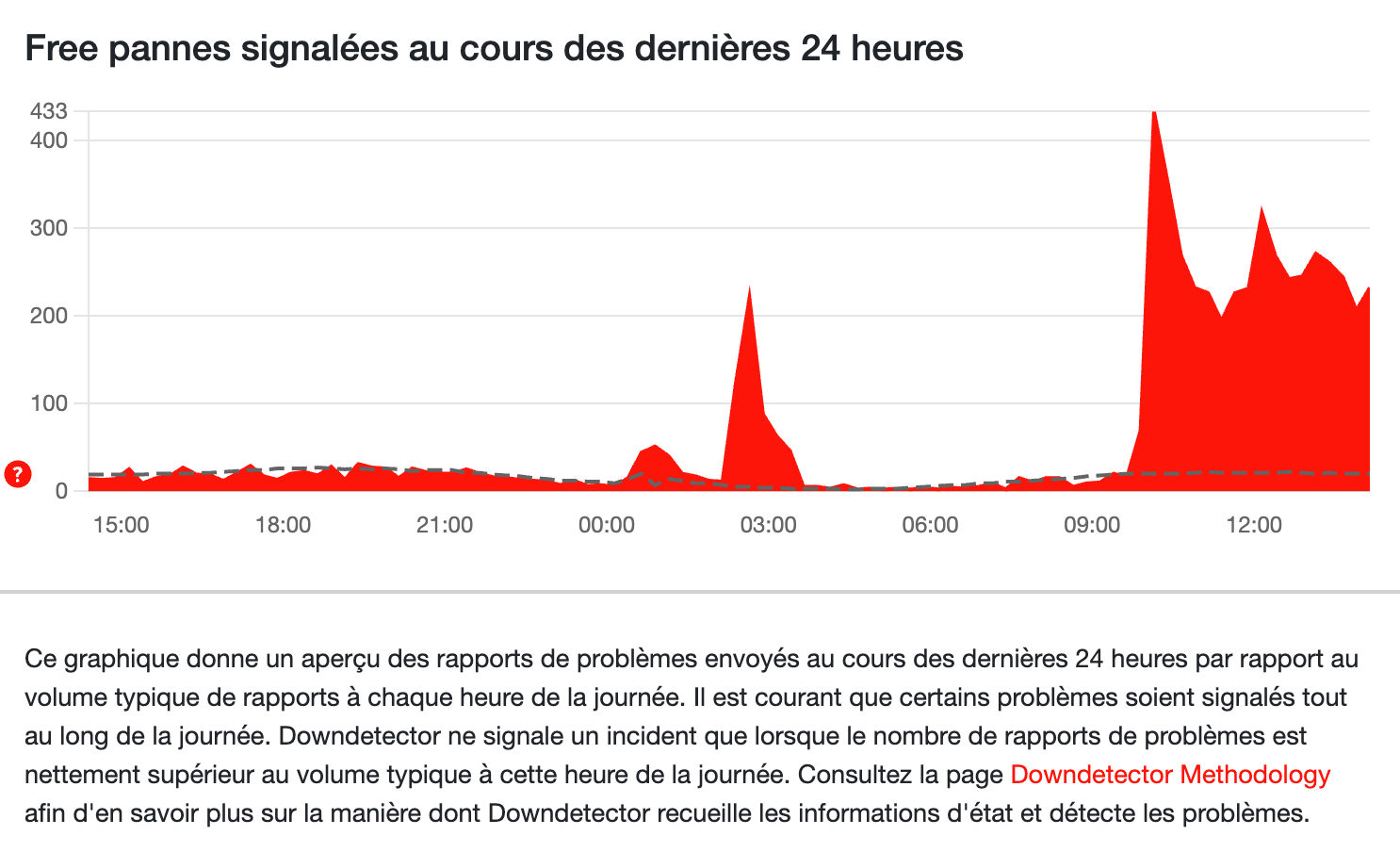 © Capture écran Clubic - DownDetector