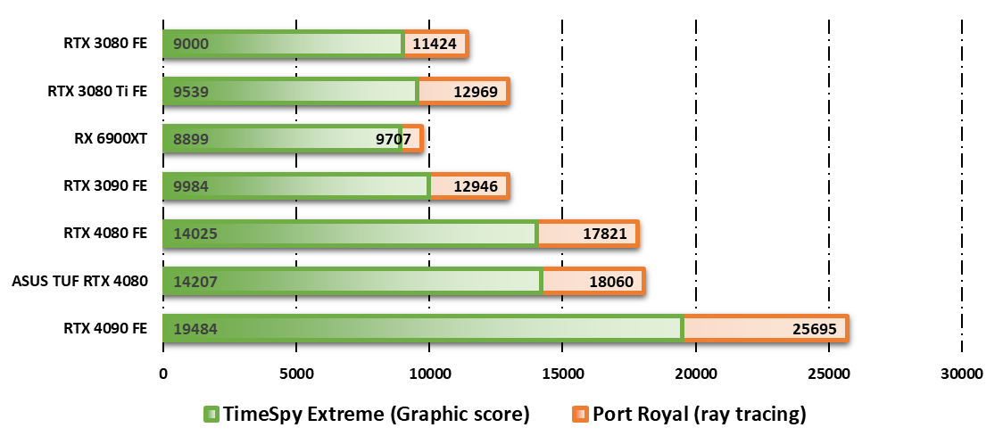 Performances observées sur 3DMark © Nerces