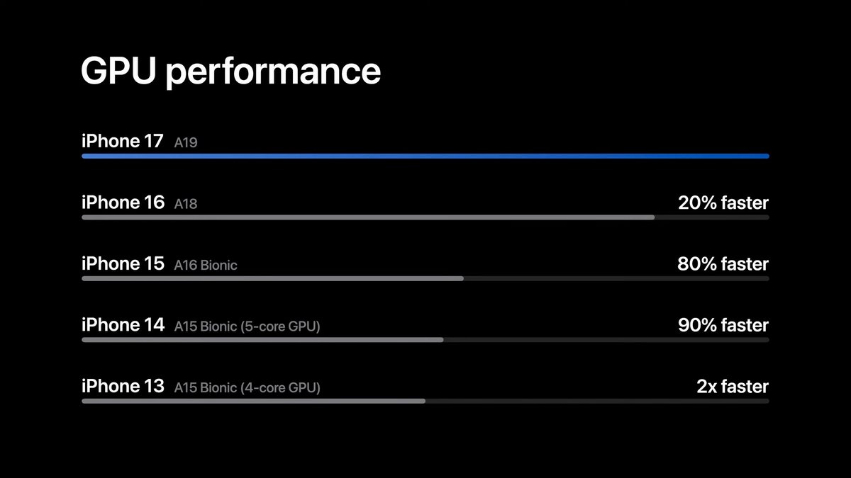 Vue d'ensemble des performances de la puce A19. © Apple