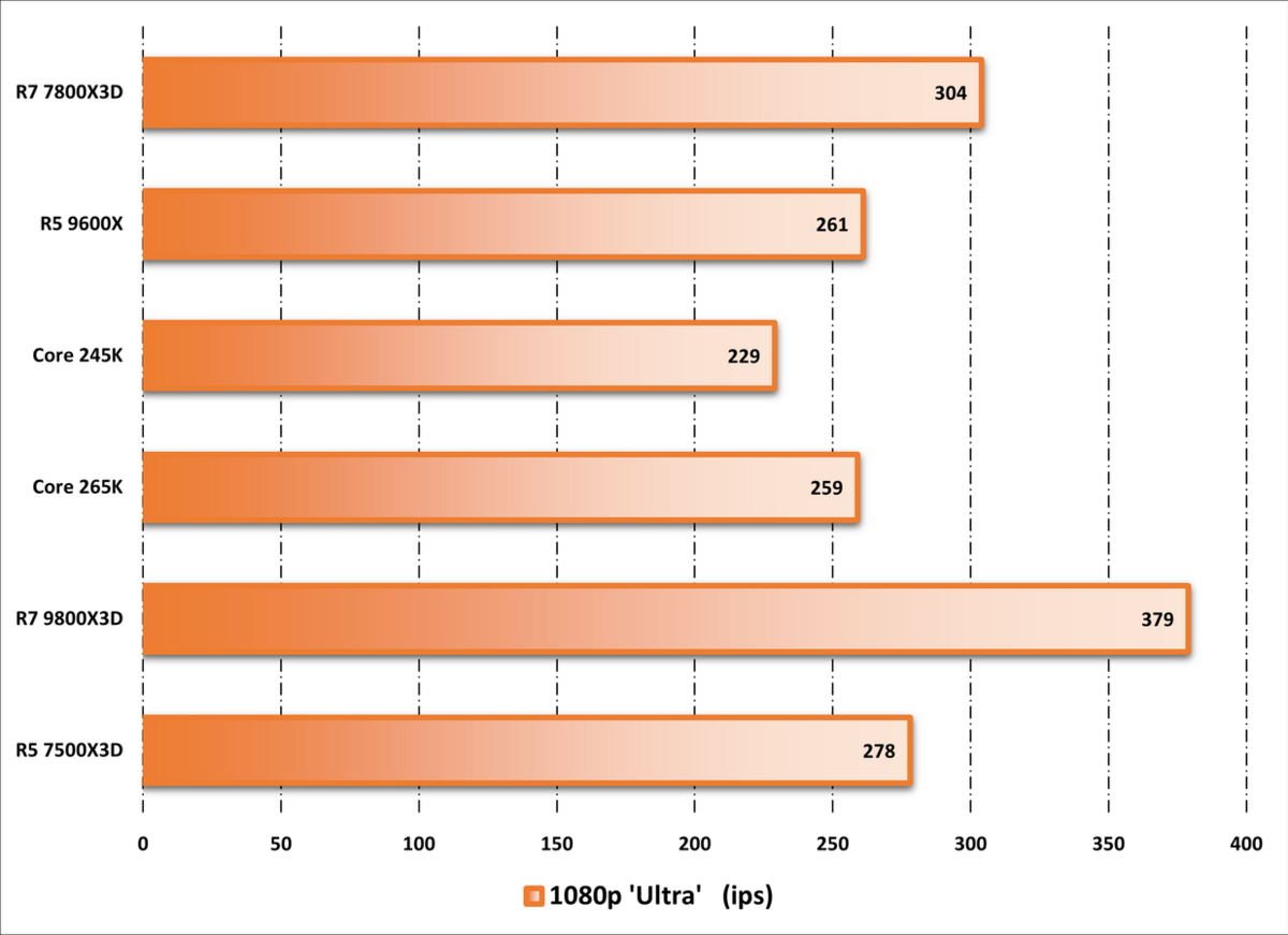 Performances observées sur Shadow of the Tomb Raider. ©Nerces pour Clubic