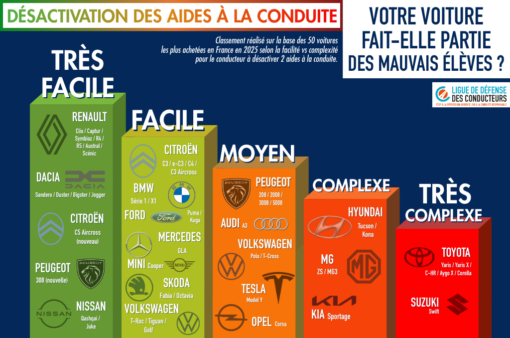 Les bons et les mauvais élèves. ©Ligue des Conducteurs