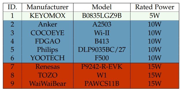 La liste des chargeurs sans fils testés pour l'attaque VoltSchemer - @ arxiv.org