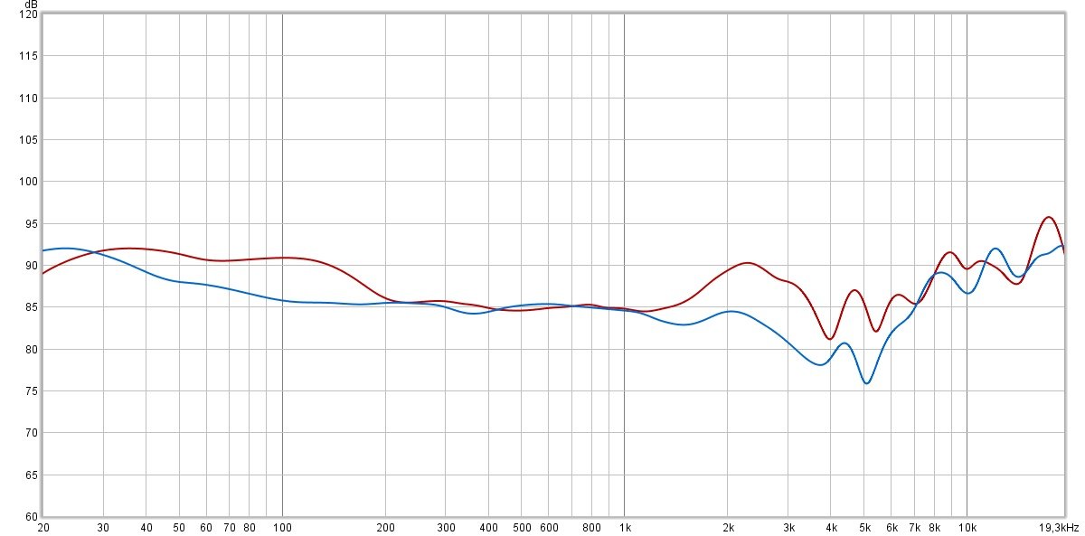 Signature en V, le Sennheiser (courbe rouge) accentue davantage les basses, débordant un peu sur les médium, tout en proposant des aigus plus en avant. Une signature tranchante et puissante, mais cachant les qualités des transducteurs