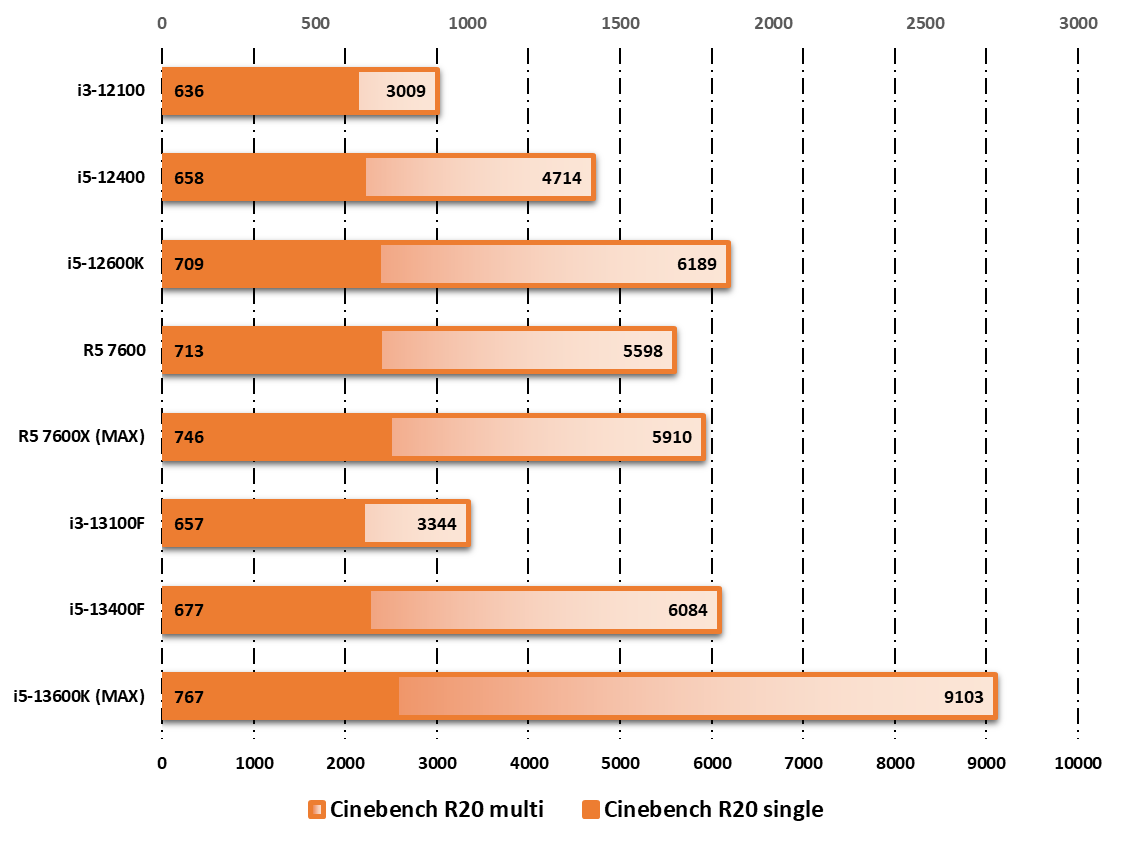 Performances observées sur Cinebench R20 © Nerces pour Clubic