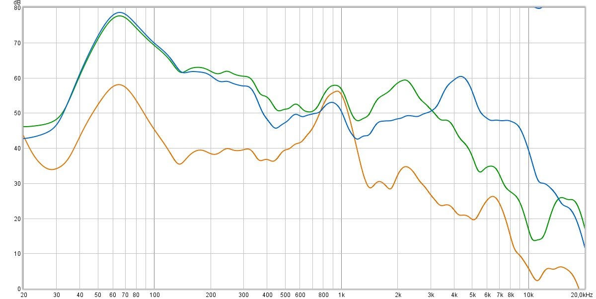 Mesure de l'ANC. En bleu, le signal témoin. En orange, la réduction de bruit active, surtout efficace dans les basses et bas-médiums. En vert, le retour sonore (en mode normal), très précis jusque dans les aigus