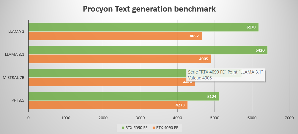 La RTX 5090 met une claque à la RTX 4090 sur le test optimisé pour le FP4 © Colin Golberg