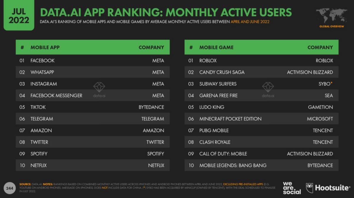 Classement des applications, en fonction du nombre d'utilisateurs mensuels actifs © Data.ai/We Are Social/Hootsuite