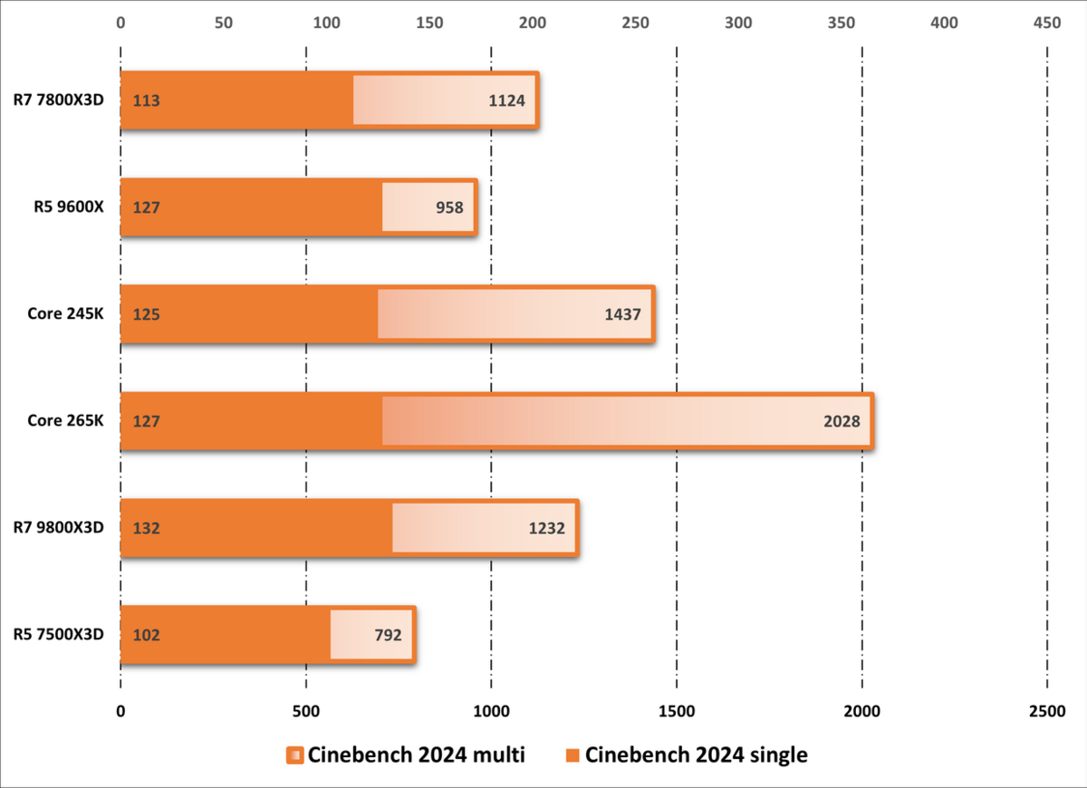 Performances observées sur Cinebench 2024. ©Nerces pour Clubic
