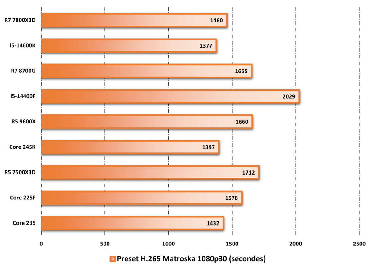 Performances observées sur HandBrake. ©Nerces pour Clubic