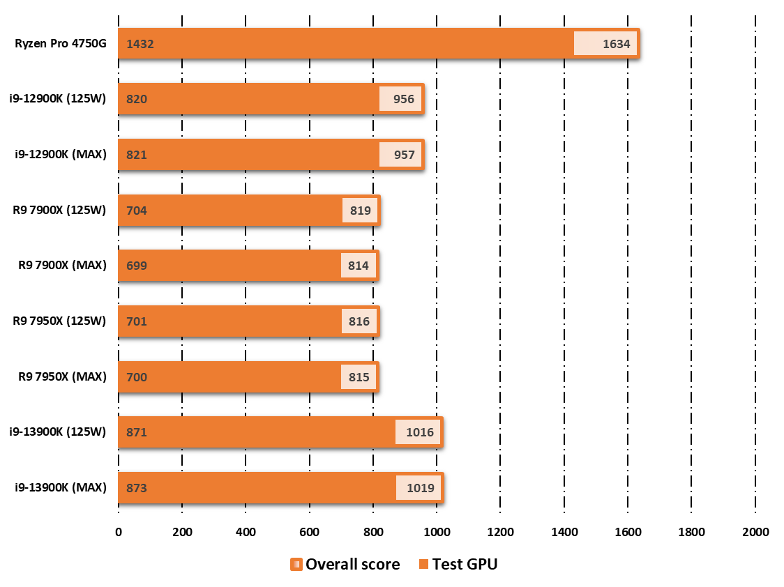 Performances observées avec l'iGPU AMD Navi 2 sur 3DMark © Nerces