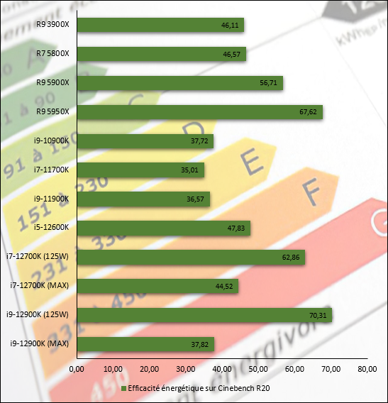 Efficacité énergétique observée durant les tests Cinebench R20 © Nerces