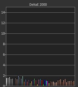 Delta E SDR