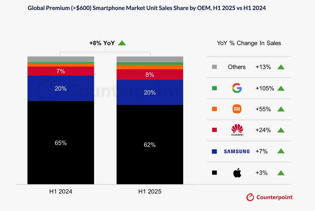 ©©Counterpoint Research Handset Model Sales, Q2 2025