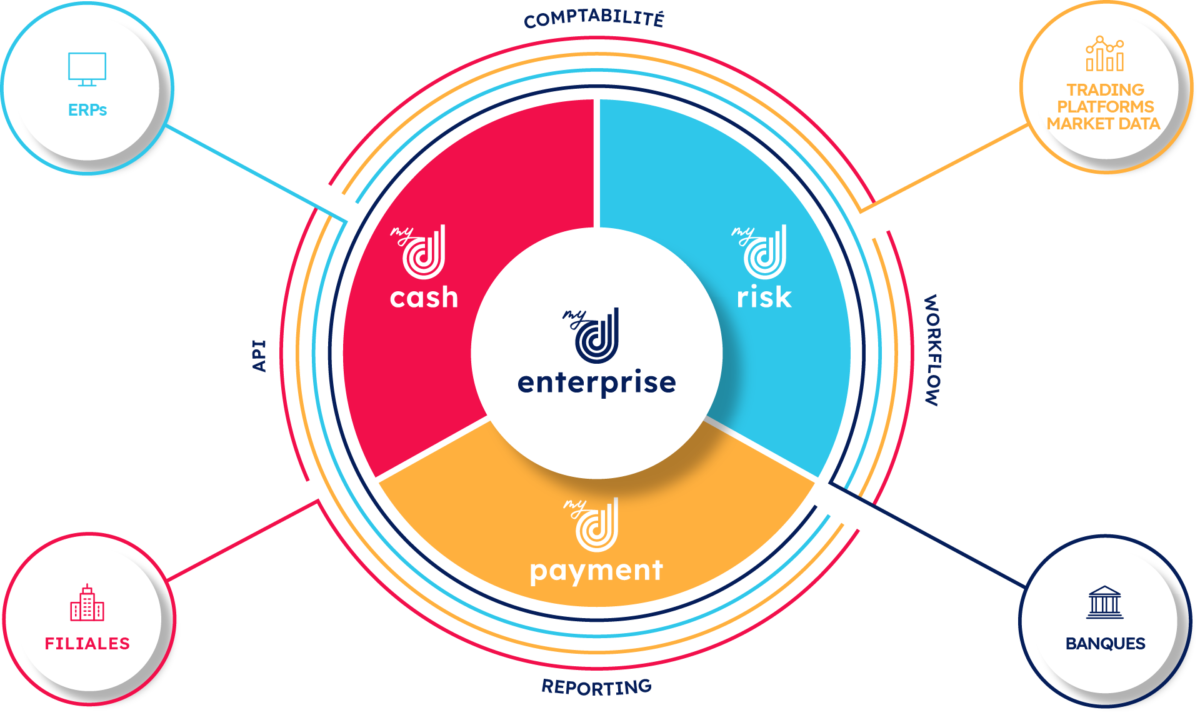 Les 3 principaux modules de myDiapason : Treasury, Payment et Risk - © myDiapason