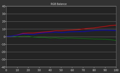 Test Sony XR55-A90J_RGB_Balance_2