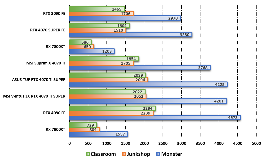 Performances observées sur Blender Benchmark © Nerces pour Clubic