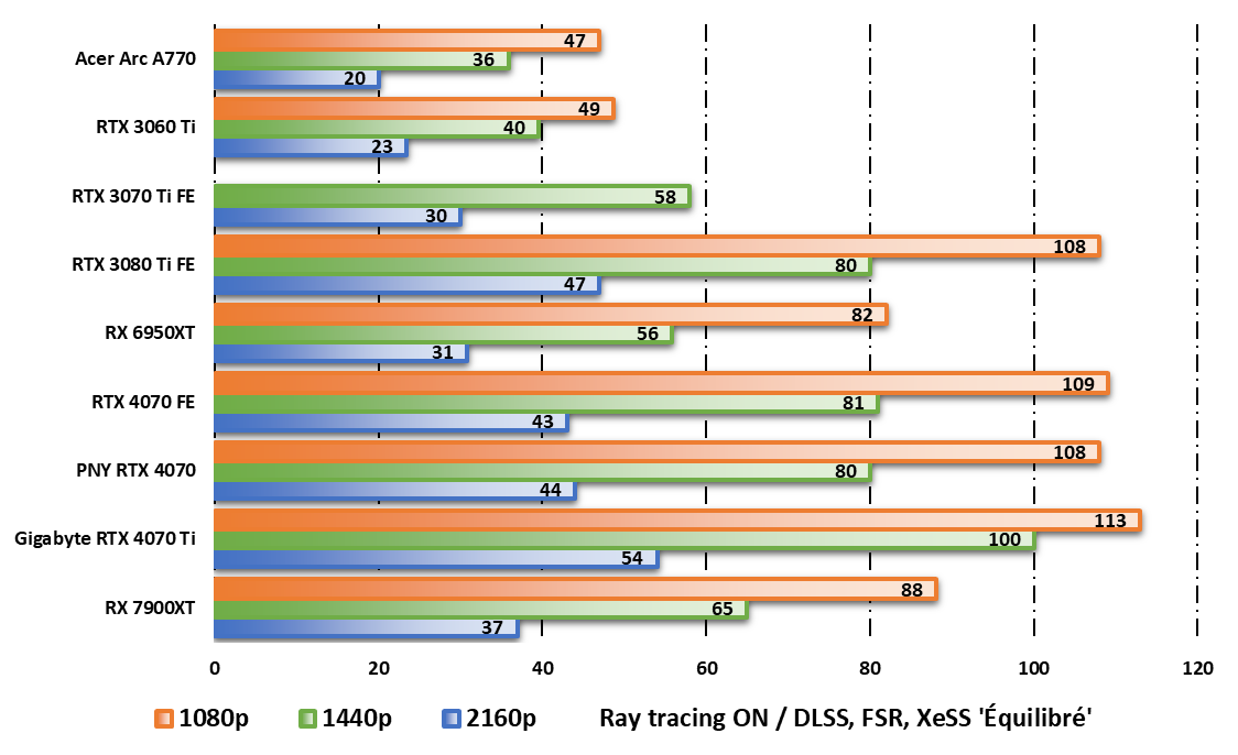 Performances observées sur Cyberpunk 2077 en mode ray tracing © Nerces pour Clubic