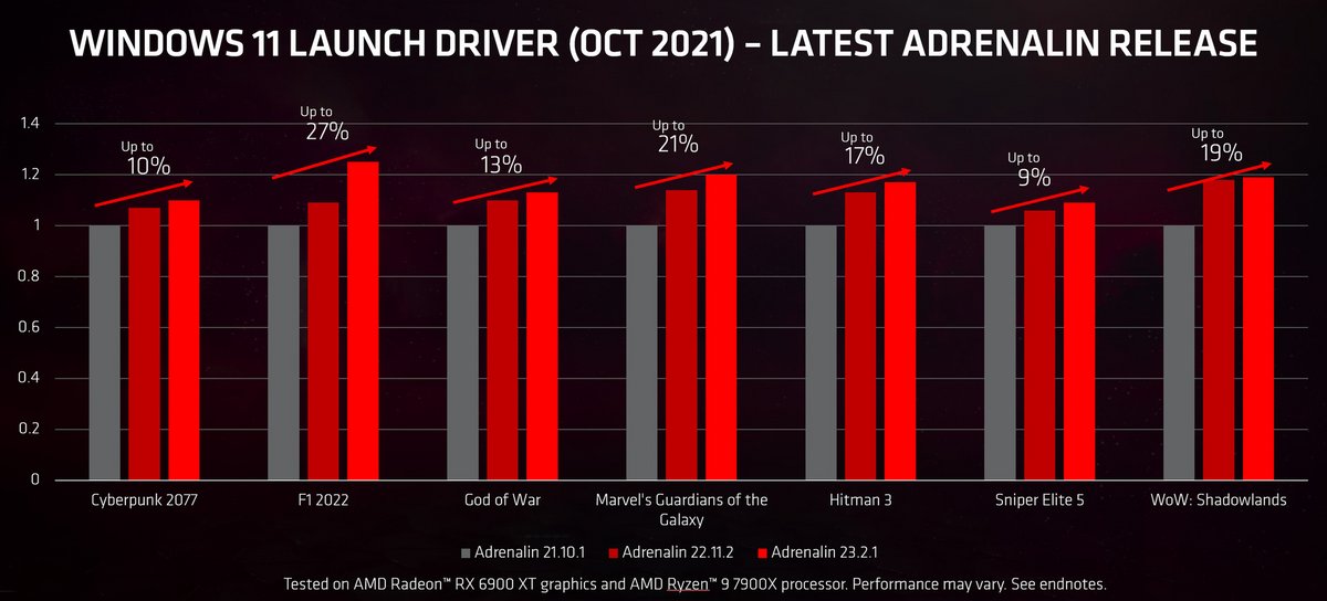 Pour information, AMD, le nom du jeu, c'est F1 22 ! © AMD