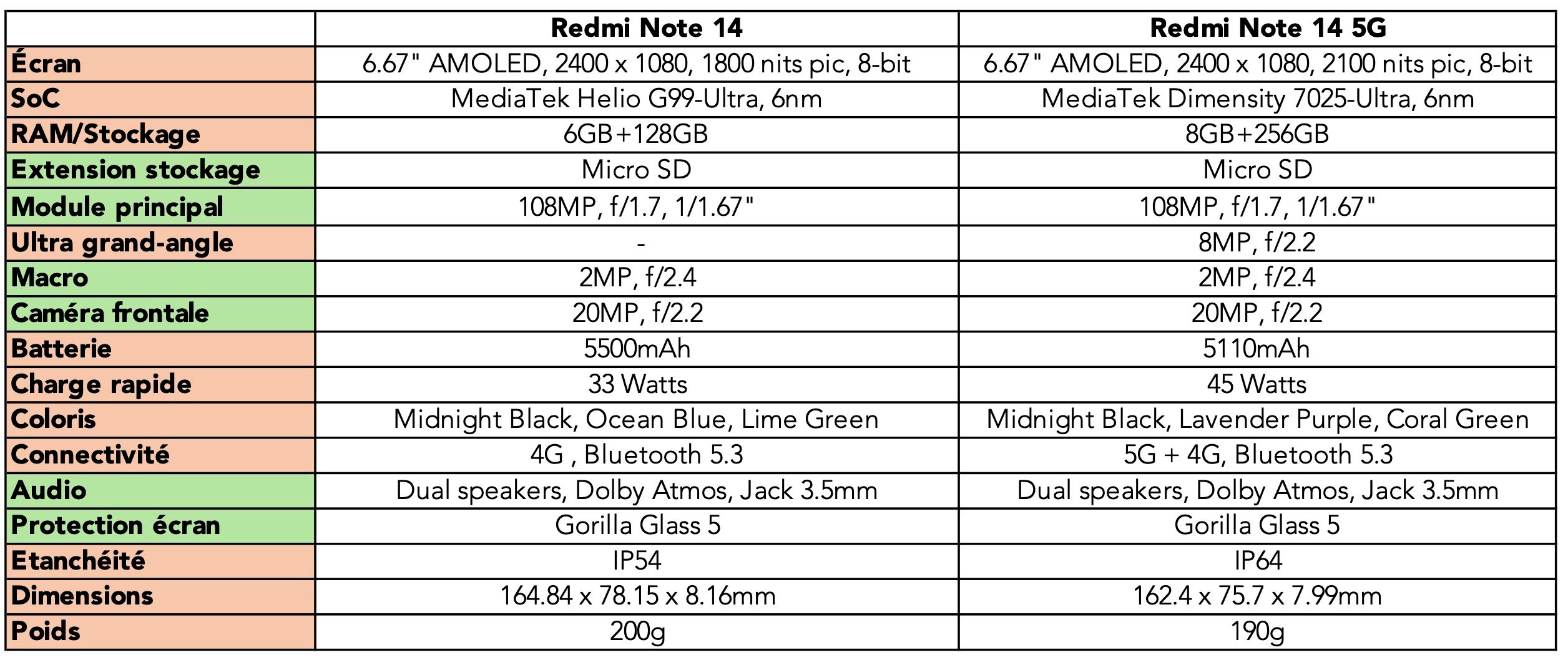 Les caractéristiques techniques des smartphones Xaiomi Redmi Note 14 et 14 5G.