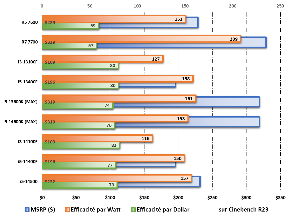 Performances /Watt et /Dollar durant les tests Cinebench R23 © Nerces pour Clubic