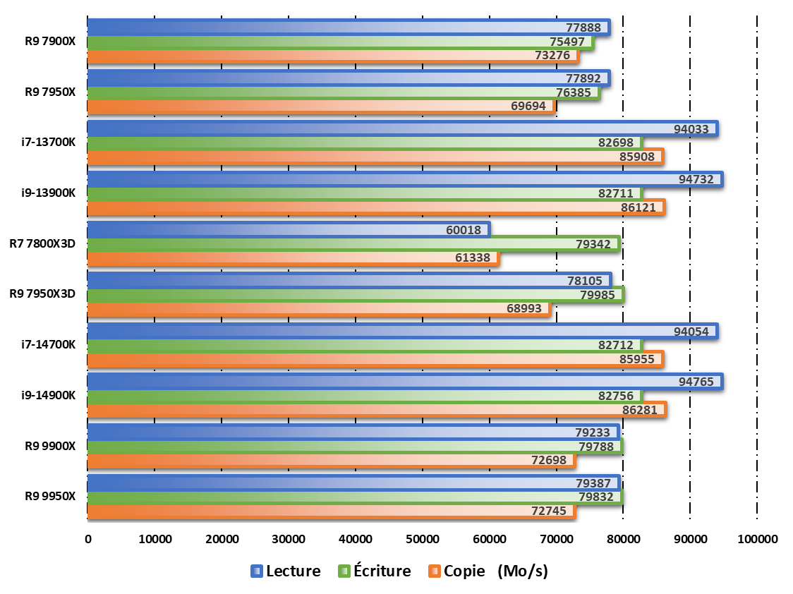 Performances observées sur AIDA64 © Nerces pour Clubic