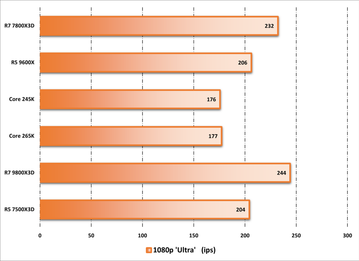 Performances observées sur Cyberpunk 2077. ©Nerces pour Clubic