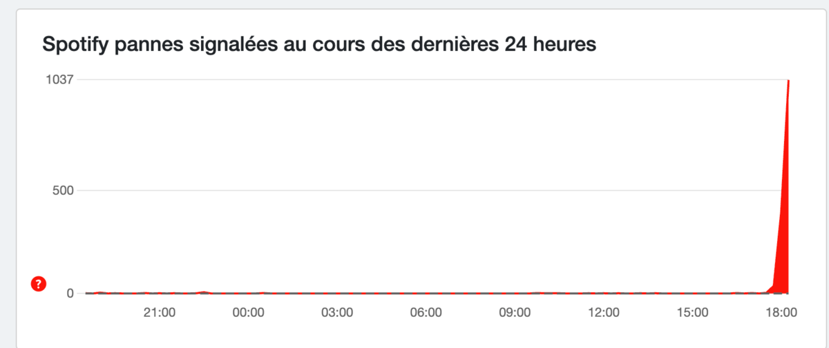 Les signalements ont explosé vers 18 h © Down Detector