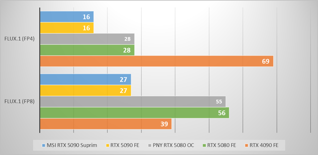 Les RTX 5090 distancent largement la RTX 4090 sur le test optimisé pour le FP4 © Nerces pour Clubic