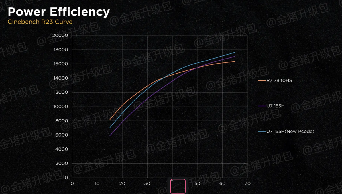 Golden Pig Upgrade souligne l'amélioration des performances/consommation © WCCFTech