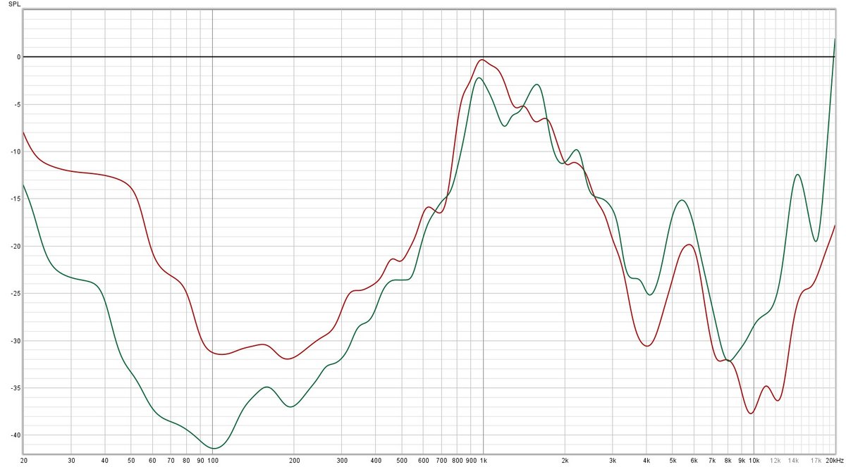 Comparés aux FreeBuds Pro 2 (en rouge), les FreeBuds Pro 3 (en vert) sont encore plus isolants dans les basses et les médiums, mais légèrement moins bons dans les aigus © Clubic