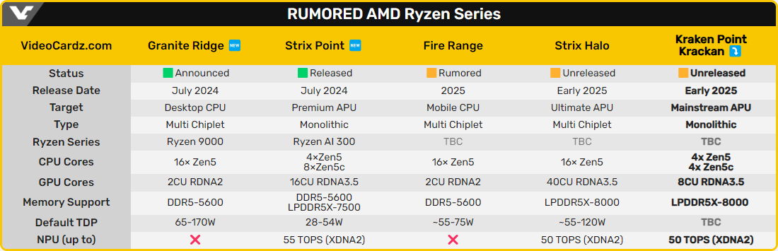 Les différentes gammes de CPU/APU AMD Zen 5 © VideoCardz