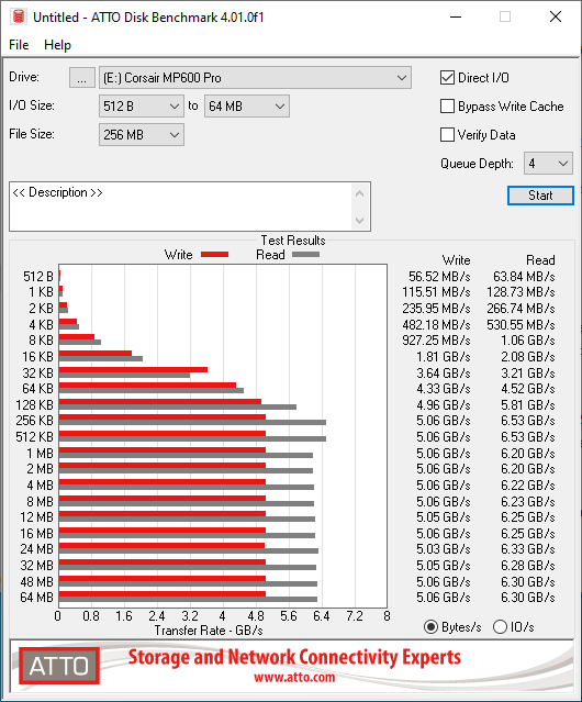 Débits mesurés avec ATTO Disk Benchmark