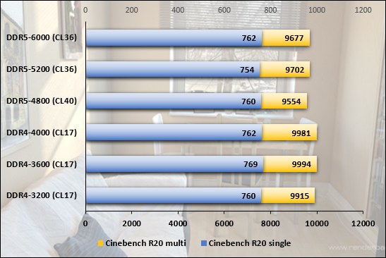 Performances observées sur Cinebench R20 © Nerces