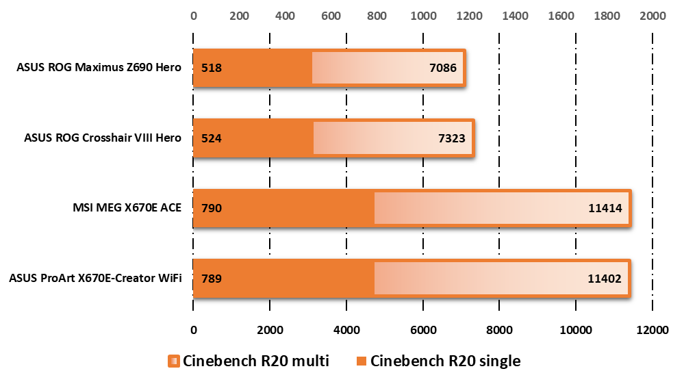 Performances observées sur Cinebench R20 © Nerces