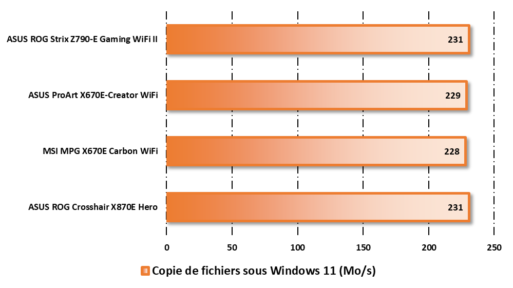 Performances en copie de fichiers par l'Ethernet 2,5 GbE © Nerces pour Clubic