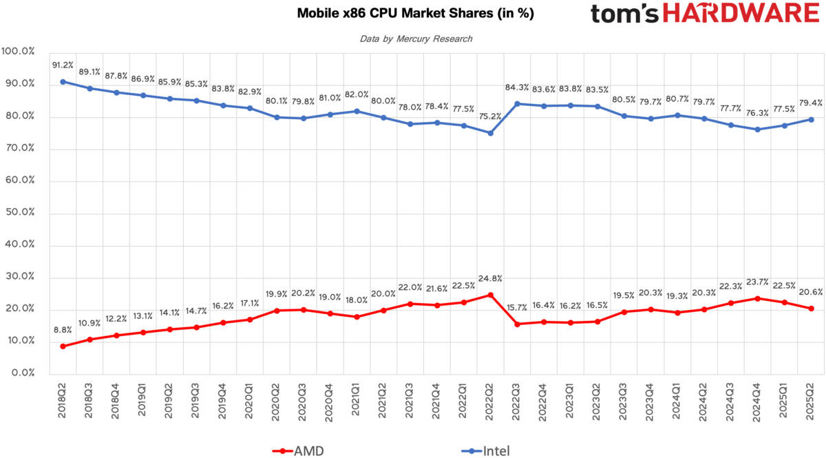 Graphique du marché du laptop x86. ©AMD/Tom's Hardware