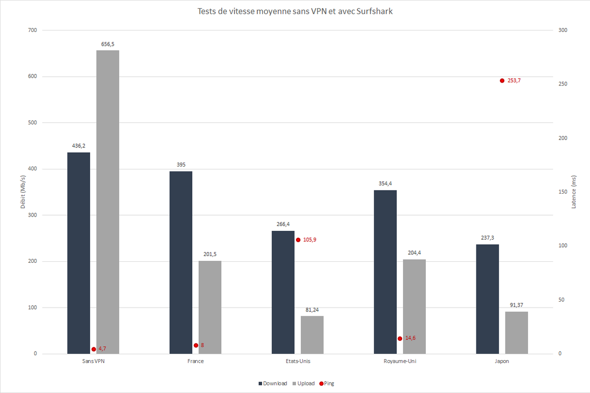 Surfshark - Tests de performances